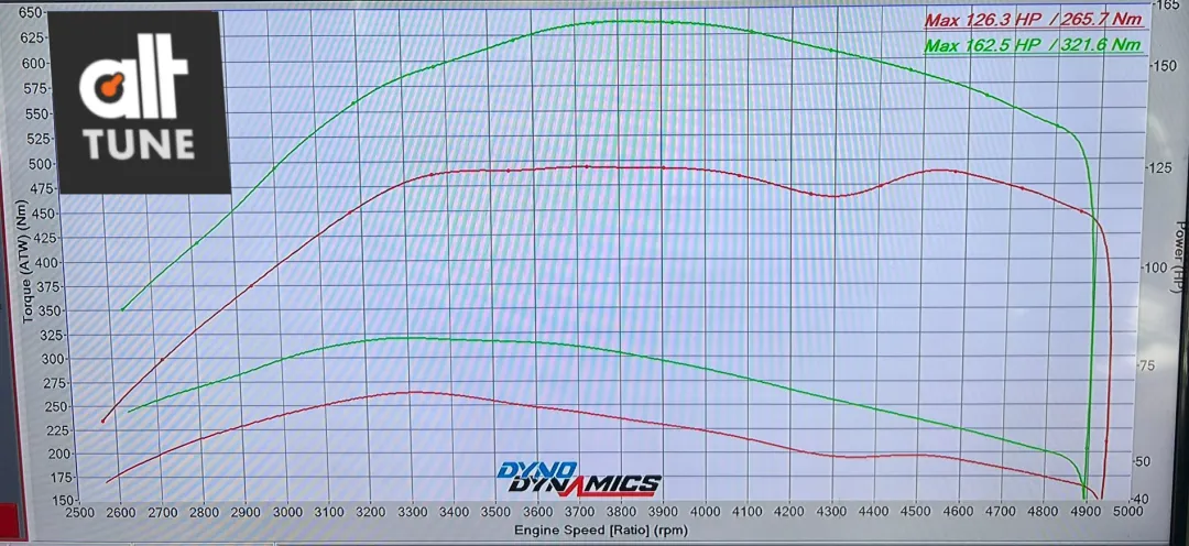 Dyno Chart from tuning the BMW X4